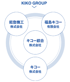 キコーグループ組織図